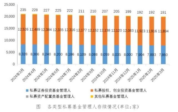 在线炒股配资服务网 截至3月末存续私募基金管理人共19951家