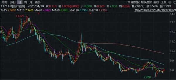配资之家官网 一季度净利下滑近30%, 我却对兖矿能源越来越乐观了