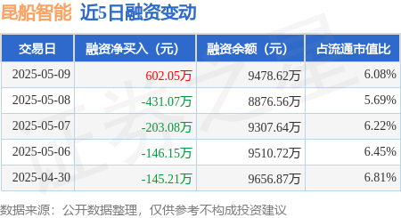 黑马配资网 昆船智能：5月9日融资买入1827.29万元，融资融券余额9478.62万元