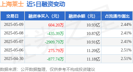 配资查询平台 上海莱士：5月9日融资买入1790.07万元，融资融券余额10.95亿元