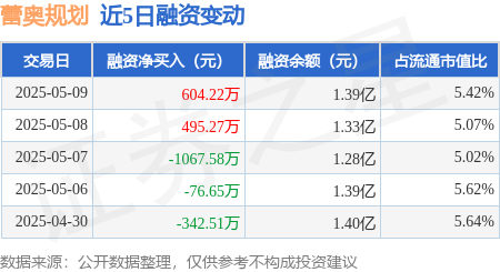 配资知识股 蕾奥规划：5月9日融资买入2281.33万元，融资融券余额1.39亿元