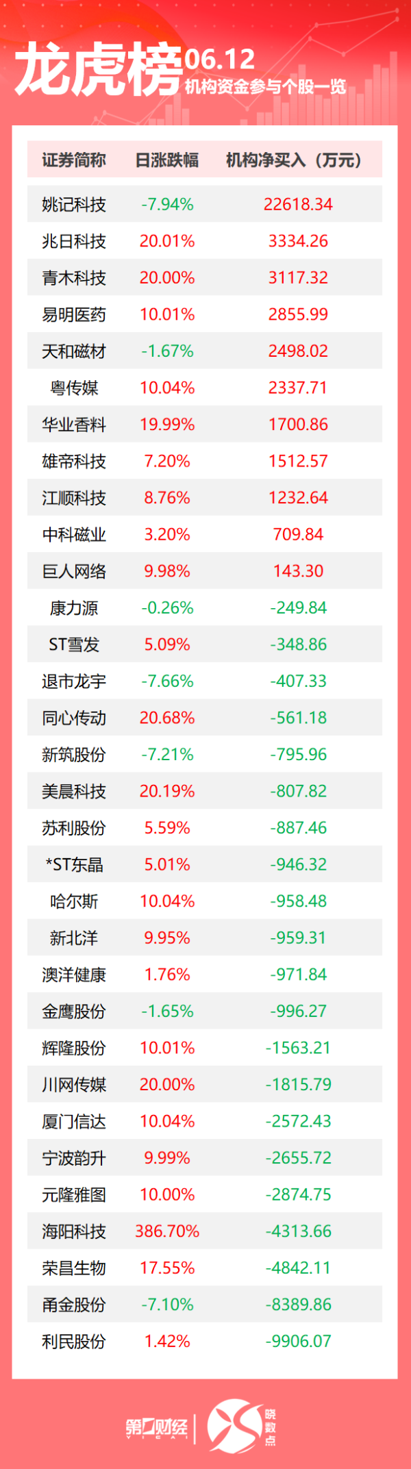 股票配资开户费用 龙虎榜丨机构今日买入这11股，抛售利民股份9906万元
