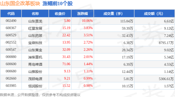 配资公司大全 山东国企改革板块6月18日跌0.28%，福瑞达领跌，主力资金净流出11.04亿元