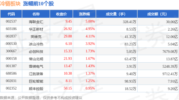 2025股票配资 冷链板块6月18日跌0.31%，宏辉果蔬领跌，主力资金净流出9.3亿元