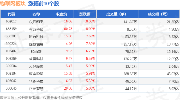 股票配资资讯网 物联网板块6月18日涨0.54%，东信和平领涨，主力资金净流入5288.69万元