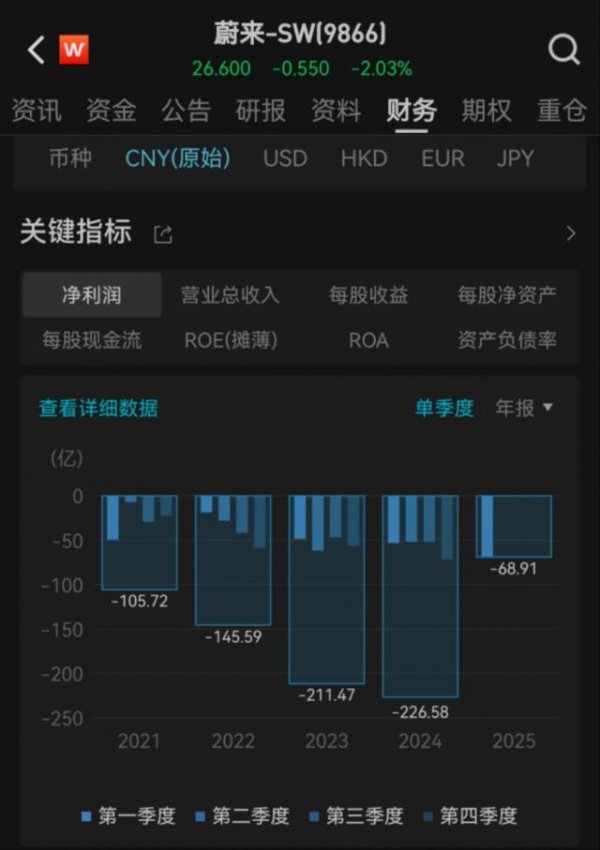 线上配资之家 累计亏损超千亿元，蔚来李斌最新回应：钱都亏在明处，财报非常干净